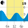 Tide chart for Wildwood Beach, New Jersey on 2021/05/19