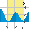 Tide chart for Wildwood Beach, New Jersey on 2021/05/2