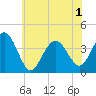 Tide chart for Wildwood Beach, New Jersey on 2021/06/1