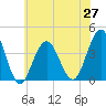 Tide chart for Wildwood Beach, New Jersey on 2021/06/27