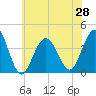 Tide chart for Wildwood Beach, New Jersey on 2021/06/28