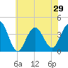 Tide chart for Wildwood Beach, New Jersey on 2021/06/29