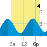 Tide chart for Wildwood Beach, New Jersey on 2021/06/4