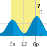 Tide chart for Wildwood Beach, New Jersey on 2021/06/7