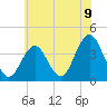 Tide chart for Wildwood Beach, New Jersey on 2021/06/9