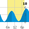 Tide chart for Wildwood Beach, New Jersey on 2021/08/10