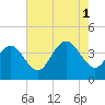 Tide chart for Wildwood Beach, New Jersey on 2021/08/1