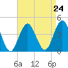 Tide chart for Wildwood Beach, New Jersey on 2021/08/24
