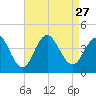 Tide chart for Wildwood Beach, New Jersey on 2021/08/27