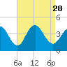 Tide chart for Wildwood Beach, New Jersey on 2021/08/28