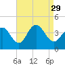 Tide chart for Wildwood Beach, New Jersey on 2021/08/29