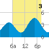 Tide chart for Wildwood Beach, New Jersey on 2021/08/3