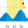 Tide chart for Wildwood Beach, New Jersey on 2021/08/4
