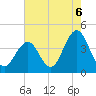 Tide chart for Wildwood Beach, New Jersey on 2021/08/6