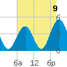 Tide chart for Wildwood Beach, New Jersey on 2021/08/9