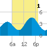 Tide chart for Wildwood Beach, New Jersey on 2021/09/1