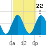 Tide chart for Wildwood Beach, New Jersey on 2021/09/22