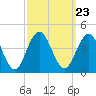 Tide chart for Wildwood Beach, New Jersey on 2021/09/23