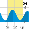 Tide chart for Wildwood Beach, New Jersey on 2021/09/24
