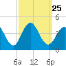 Tide chart for Wildwood Beach, New Jersey on 2021/09/25
