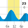 Tide chart for Wildwood Beach, New Jersey on 2021/11/23