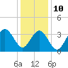 Tide chart for Wildwood Beach, New Jersey on 2022/01/10