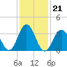 Tide chart for Wildwood Beach, New Jersey on 2022/01/21