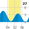 Tide chart for Wildwood Beach, New Jersey on 2022/01/27