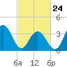 Tide chart for Wildwood Beach, New Jersey on 2022/02/24