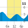 Tide chart for Wildwood Beach, New Jersey on 2022/03/11