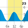 Tide chart for Wildwood Beach, New Jersey on 2022/03/23