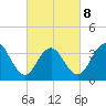 Tide chart for Wildwood Beach, New Jersey on 2022/03/8