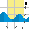 Tide chart for Wildwood Beach, New Jersey on 2022/04/10