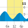 Tide chart for Wildwood Beach, New Jersey on 2022/04/11