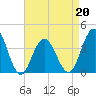 Tide chart for Wildwood Beach, New Jersey on 2022/04/20