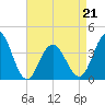 Tide chart for Wildwood Beach, New Jersey on 2022/04/21