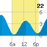 Tide chart for Wildwood Beach, New Jersey on 2022/04/22