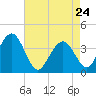 Tide chart for Wildwood Beach, New Jersey on 2022/04/24