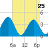 Tide chart for Wildwood Beach, New Jersey on 2022/04/25