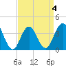 Tide chart for Wildwood Beach, New Jersey on 2022/04/4