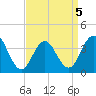 Tide chart for Wildwood Beach, New Jersey on 2022/04/5