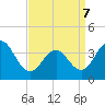 Tide chart for Wildwood Beach, New Jersey on 2022/04/7