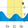 Tide chart for Wildwood Beach, New Jersey on 2022/04/8