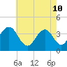 Tide chart for Wildwood Beach, New Jersey on 2022/05/10