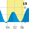 Tide chart for Wildwood Beach, New Jersey on 2022/05/19