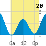 Tide chart for Wildwood Beach, New Jersey on 2022/05/20