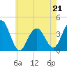 Tide chart for Wildwood Beach, New Jersey on 2022/05/21