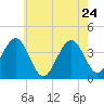 Tide chart for Wildwood Beach, New Jersey on 2022/05/24