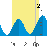 Tide chart for Wildwood Beach, New Jersey on 2022/05/2