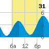 Tide chart for Wildwood Beach, New Jersey on 2022/05/31
